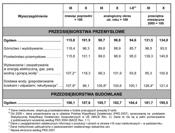 GUS - Dynamika produkcji przemysłowej i budowlano – montażowej w październiku 2009 r.<br />