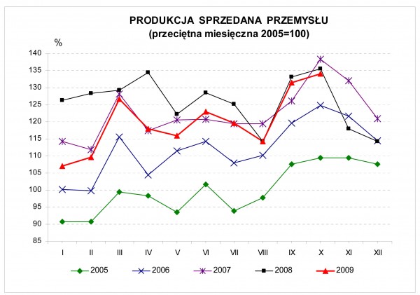 GUS - Dynamika produkcji przemysłowej i budowlano – montażowej w październiku 2009 r.<br />
