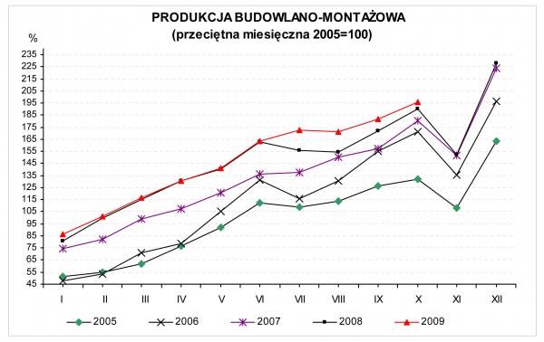 GUS - Dynamika produkcji przemysłowej i budowlano – montażowej w październiku 2009 r.<br />