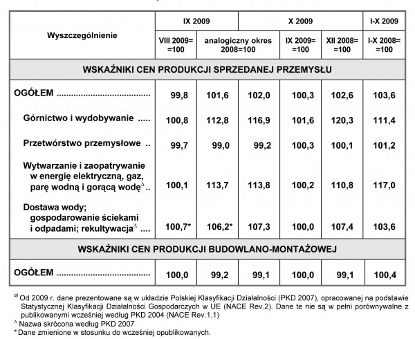 GUS - Wskaźniki cen produkcji sprzedanej przemysłu oraz produkcji budowlano-montażowej w październiku 2009 r.