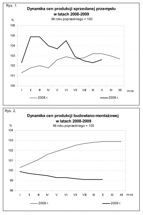 GUS - Wskaźniki cen produkcji sprzedanej przemysłu oraz produkcji budowlano-montażowej w październiku 2009 r.