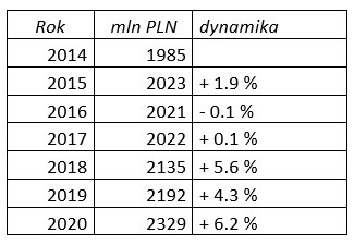 2020 – kolejny rok wzrostów w branży farb dekoracyjnych w Polsce