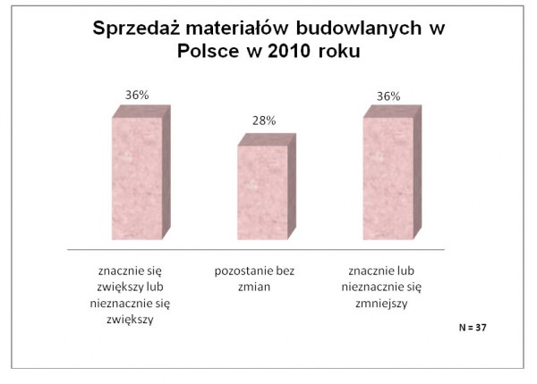 Branża ociepleń w Polsce 2010