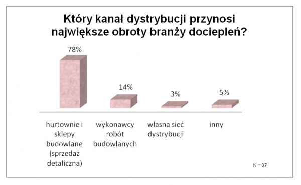 Branża ociepleń w Polsce 2010