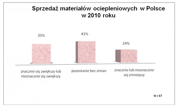 Branża ociepleń w Polsce 2010