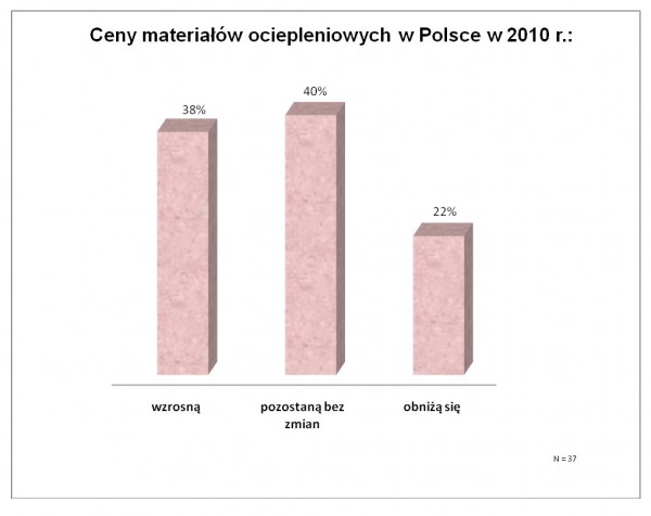 Branża ociepleń w Polsce 2010