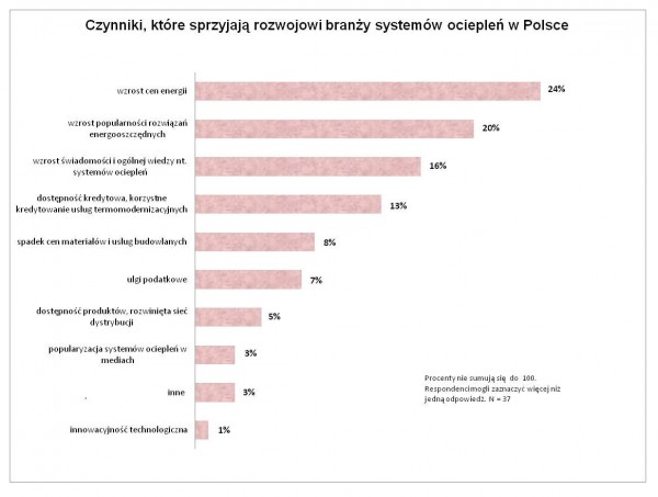 Branża ociepleń w Polsce 2010