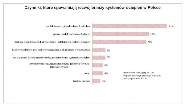 Branża ociepleń w Polsce 2010