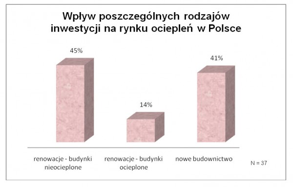 Branża ociepleń w Polsce 2010