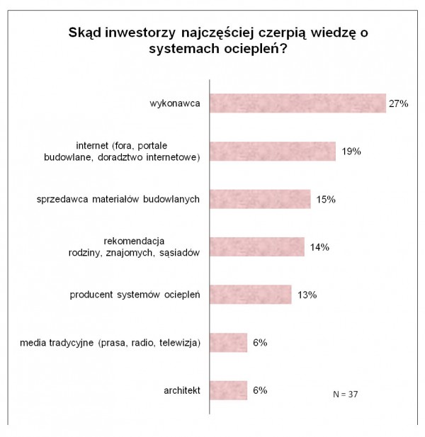 Branża ociepleń w Polsce 2010