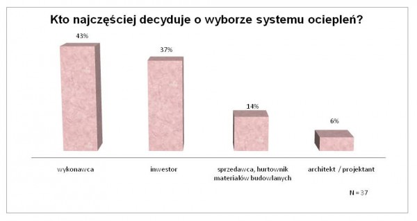 Branża ociepleń w Polsce 2010