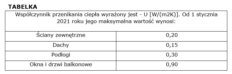 Termomodernizacja domu. Zmieniły się wymagania