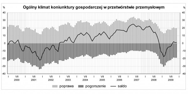 GUS - Koniunktura w przemyśle, budownictwie, handlu i usługach <br />w listopadzie 2009 r.