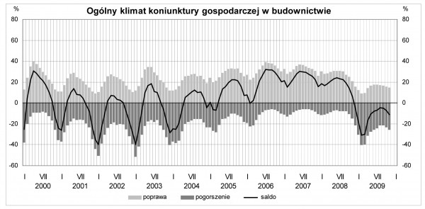 GUS - Koniunktura w przemyśle, budownictwie, handlu i usługach <br />w listopadzie 2009 r.