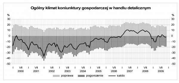 GUS - Koniunktura w przemyśle, budownictwie, handlu i usługach <br />w listopadzie 2009 r.