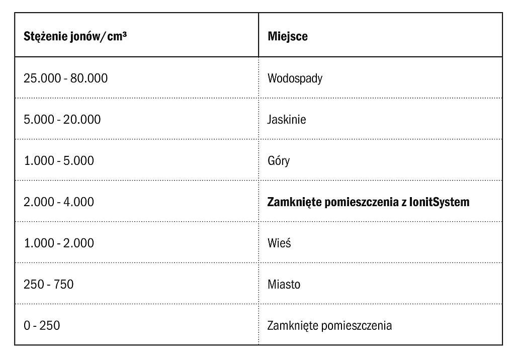 Optymalna liczba jonów w powietrzu wynosi przynajmniej 1000 na cm³ | Źródło: Baumit