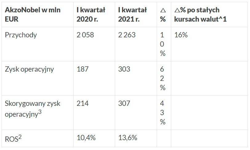AkzoNobel osiąga 16% wzrost i znaczącą poprawę rentowności za I kw. 2021 r.