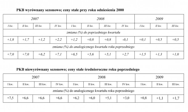 GUS - Produkt krajowy brutto w III kwartale 2009 r. Szacunek wstępny