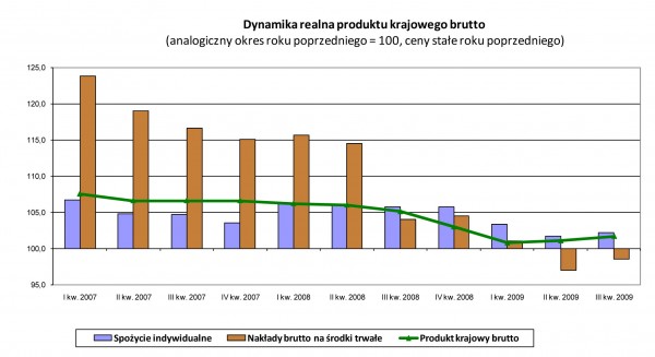 GUS - Produkt krajowy brutto w III kwartale 2009 r. Szacunek wstępny