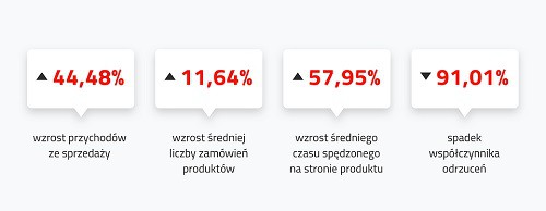 Efekty wdrożenia rich contentu. Fot. fischer