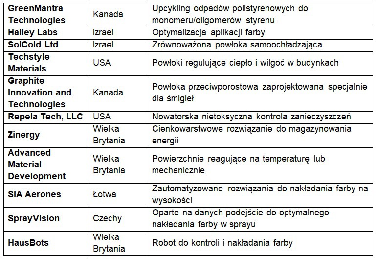 Wkrótce ogłoszenie zwycięzców projektu Paint the Future realizowanego przez AkzoNobel
