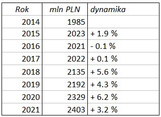 2021 – kolejny rok wzrostów w branży farb dekoracyjnych w Polsce
