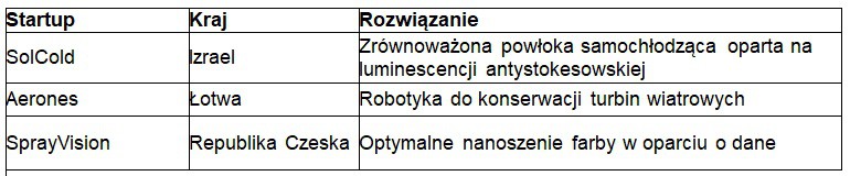 Zwycięzcy międzynarodowego programu Paint the Future wyłonieni