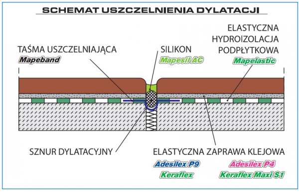 System renowacji i uszczelniania balkonów i tarasów według Mapei
