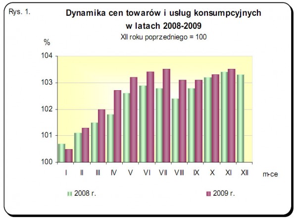 GUS - Wskaźniki cen towarów i usług konsumpcyjnych w listopadzie 2009 r.<br />