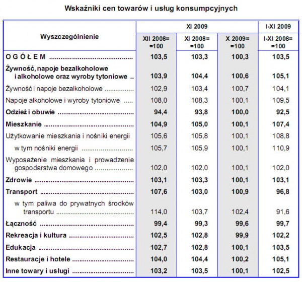 GUS - Wskaźniki cen towarów i usług konsumpcyjnych w listopadzie 2009 r.<br />