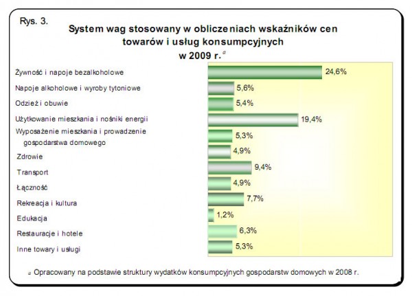 GUS - Wskaźniki cen towarów i usług konsumpcyjnych w listopadzie 2009 r.<br />