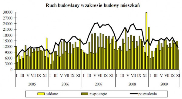 GUS - Budownictwo mieszkaniowe w okresie I-XI 2009 r.