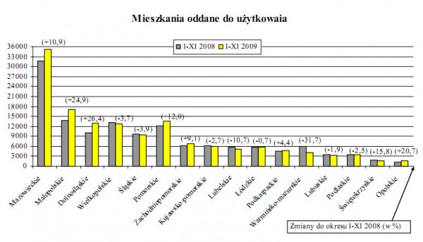 GUS - Budownictwo mieszkaniowe w okresie I-XI 2009 r.