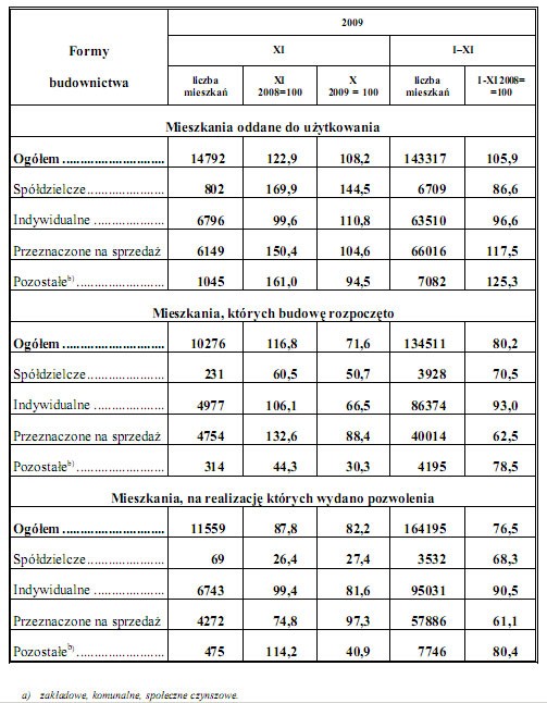 GUS - Budownictwo mieszkaniowe w okresie I-XI 2009 r.