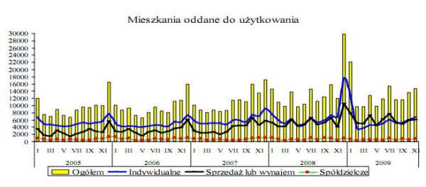 GUS - Budownictwo mieszkaniowe w okresie I-XI 2009 r.