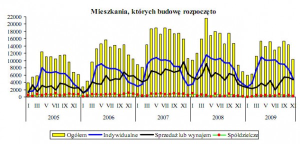 GUS - Budownictwo mieszkaniowe w okresie I-XI 2009 r.