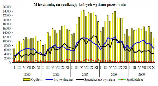 GUS - Budownictwo mieszkaniowe w okresie I-XI 2009 r.