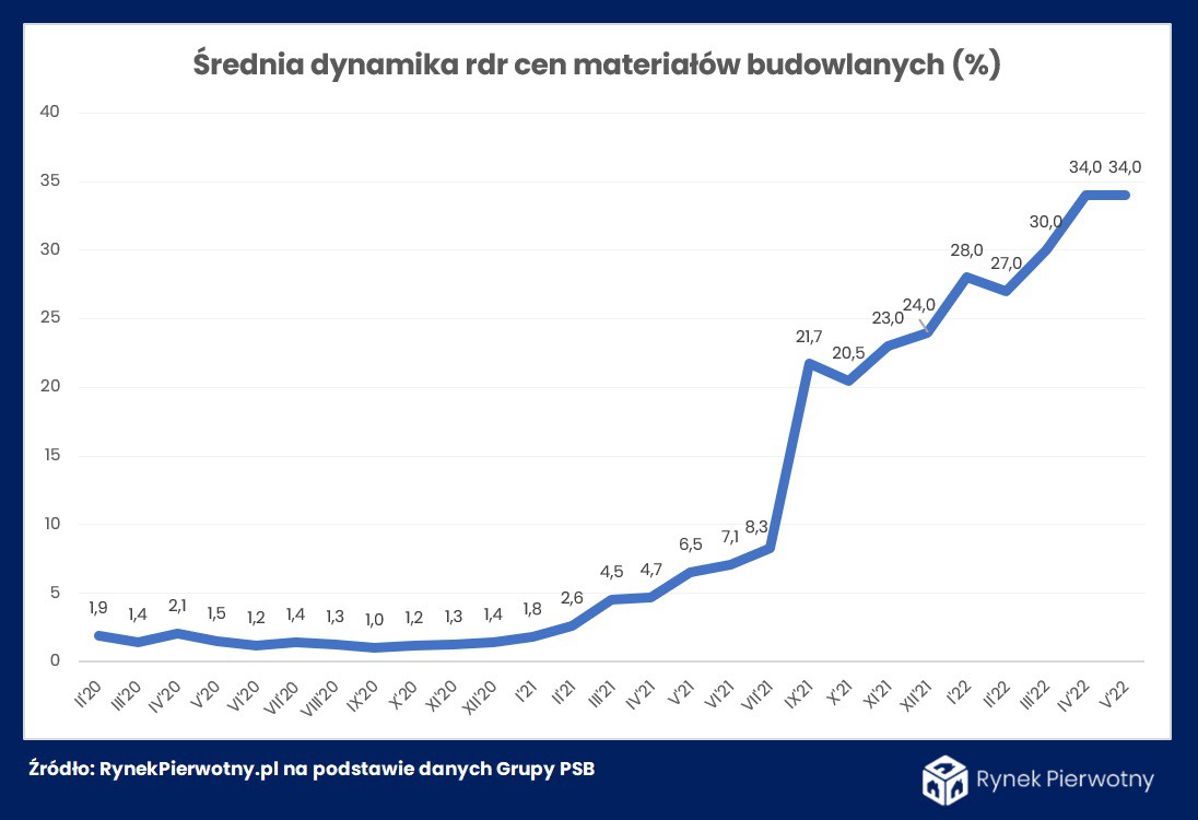 Fot. RynekPierwotny.pl