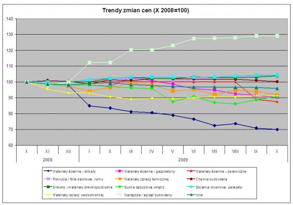 PSB - trendy cen materiałów budowlanych w październiku 2009
