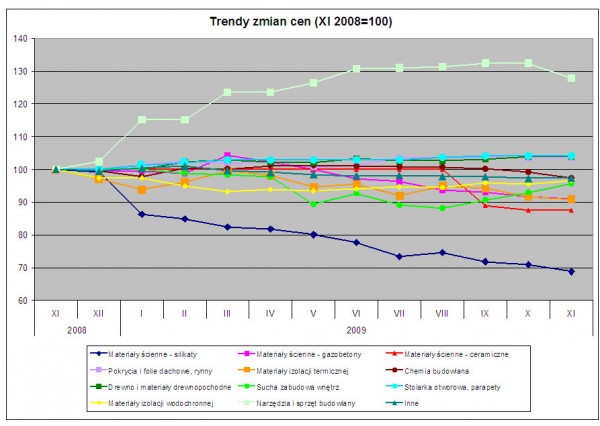 PSB - Trendy cen materiałów budowlanych w listopadzie 2009