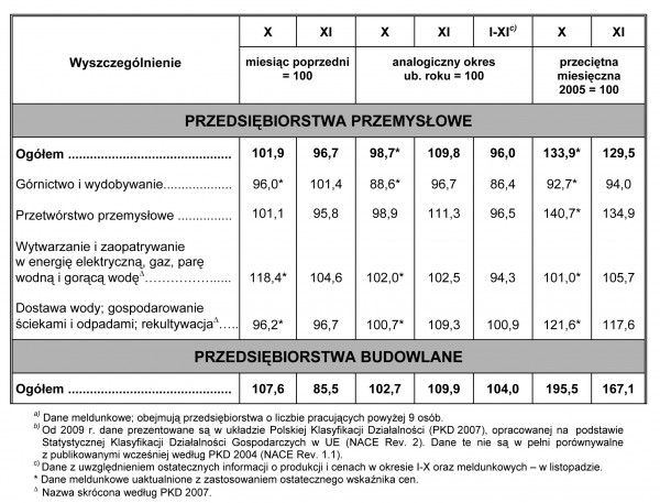GUS - Dynamika produkcji przemysłowej i budowlano – montażowej w listopadzie 2009 r.<br />