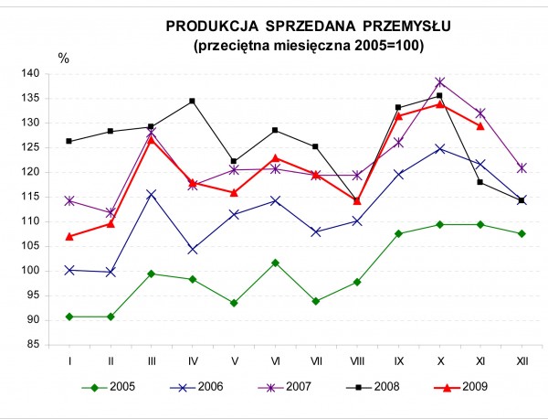 GUS - Dynamika produkcji przemysłowej i budowlano – montażowej w listopadzie 2009 r.<br />