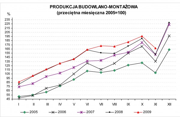 GUS - Dynamika produkcji przemysłowej i budowlano – montażowej w listopadzie 2009 r.<br />