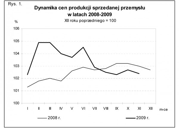 GUS - Wskaźniki cen produkcji sprzedanej przemysłu oraz produkcji budowlano-montażowej w listopadzie 2009 r.