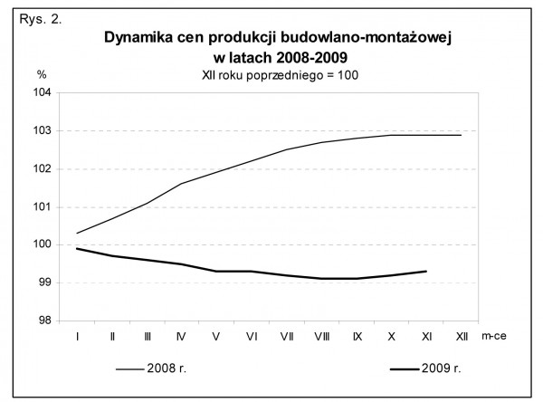 GUS - Wskaźniki cen produkcji sprzedanej przemysłu oraz produkcji budowlano-montażowej w listopadzie 2009 r.