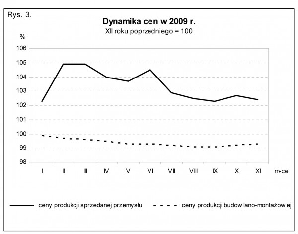 GUS - Wskaźniki cen produkcji sprzedanej przemysłu oraz produkcji budowlano-montażowej w listopadzie 2009 r.