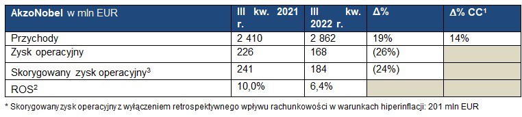 Akzo Nobel N.V. (AKZA; AKZOY) publikuje wyniki za III kwartał 2022 r.