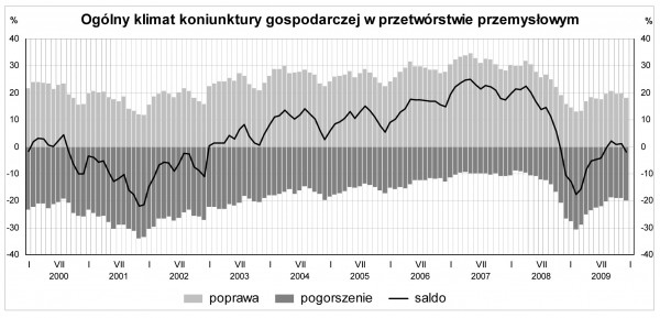 GUS - Koniunktura w przemyśle, budownictwie, handlu i usługach w grudniu 2009 r.