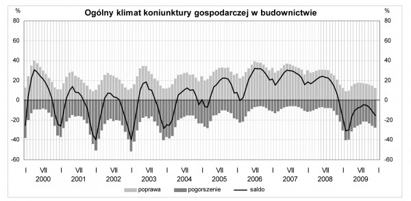 GUS - Koniunktura w przemyśle, budownictwie, handlu i usługach w grudniu 2009 r.