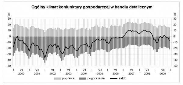 GUS - Koniunktura w przemyśle, budownictwie, handlu i usługach w grudniu 2009 r.